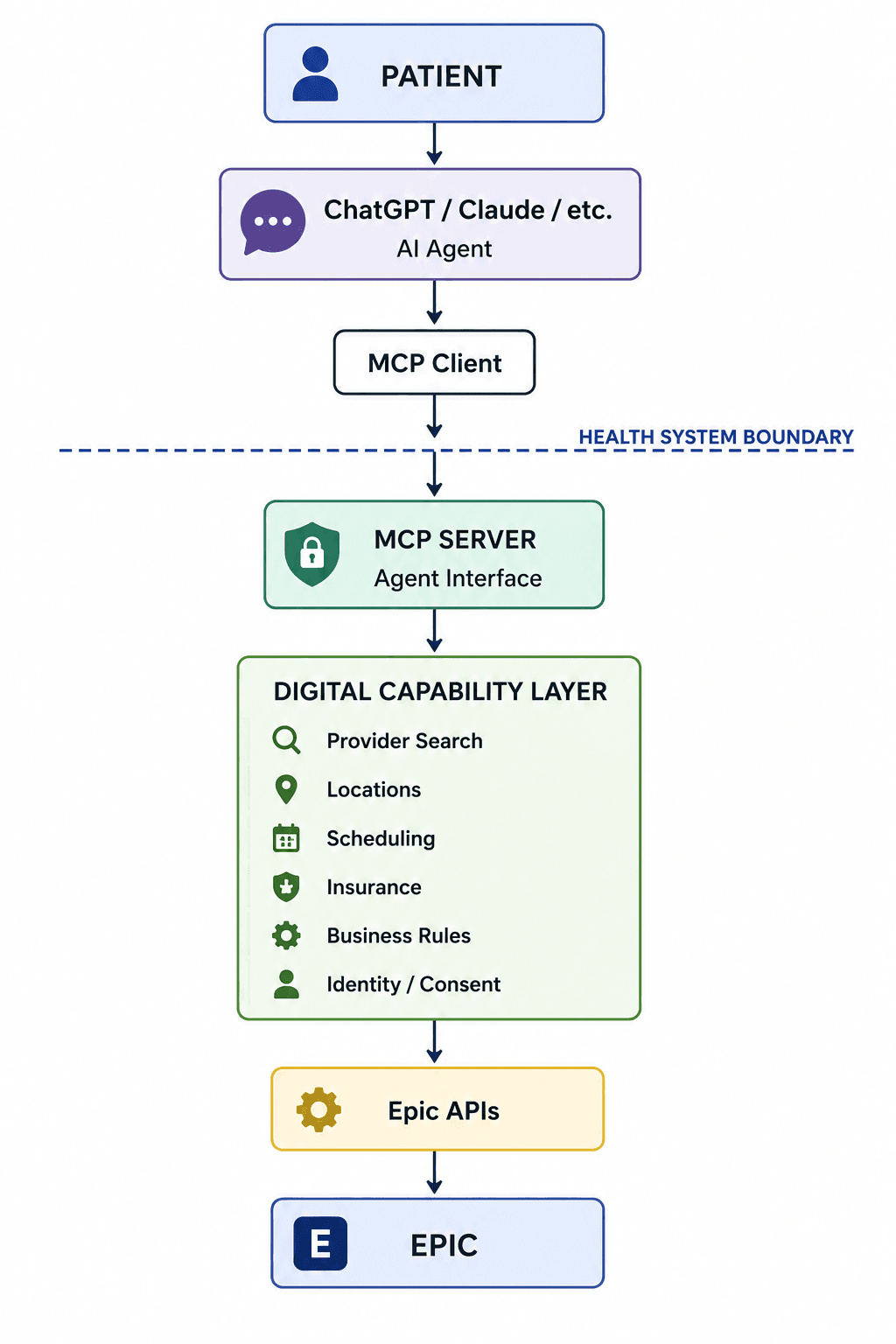 Architecture diagram showing a patient's request flowing from an AI agent like Claude or ChatGPT through an MCP client, across the health system boundary to an MCP server exposing a digital capability layer (provider search, locations, scheduling, insurance, business rules, identity/consent), which connects to Epic APIs and the Epic EHR